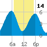 Woodville tide chart for Sunday, December 14, 2025