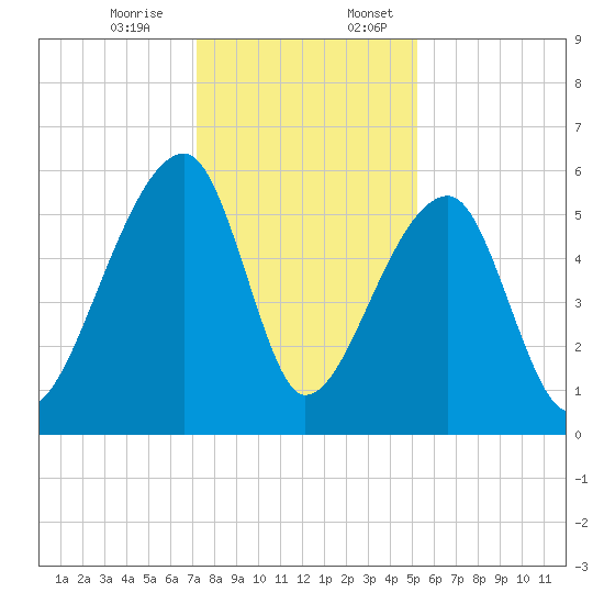 Woodville tide chart for Monday, December 15, 2025