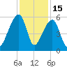 Woodville tide chart for Monday, December 15, 2025