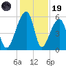 Woodville tide chart for Friday, December 19, 2025