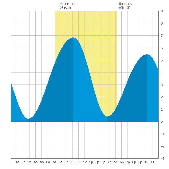 Woodville tide chart for Saturday, December 20, 2025