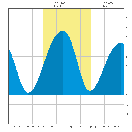 Woodville tide chart for Monday, December 22, 2025