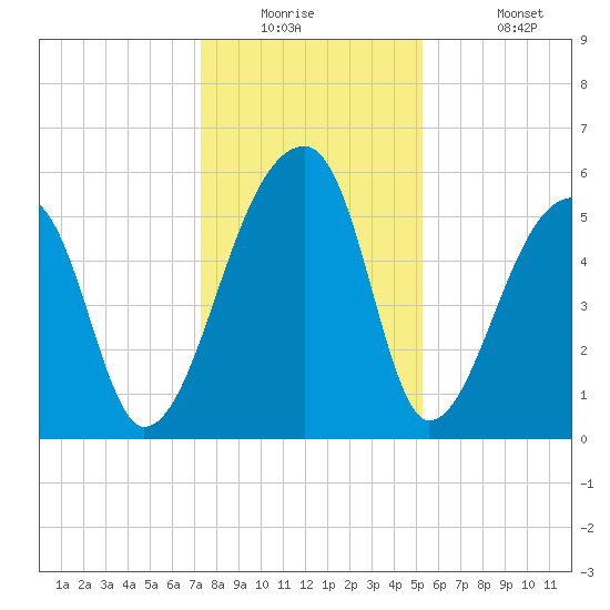 Woodville tide chart for Tuesday, December 23, 2025