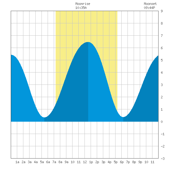 Woodville tide chart for Wednesday, December 24, 2025