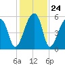 Woodville tide chart for Wednesday, December 24, 2025