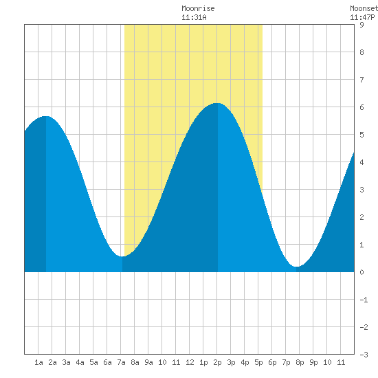 Woodville tide chart for Friday, December 26, 2025