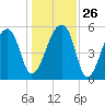 Woodville tide chart for Friday, December 26, 2025