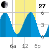 Woodville tide chart for Saturday, December 27, 2025