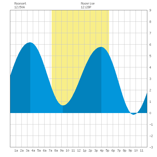 Woodville tide chart for Sunday, December 28, 2025