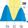 Woodville tide chart for Tuesday, December 30, 2025
