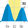 Woodville tide chart for Wednesday, December 31, 2025