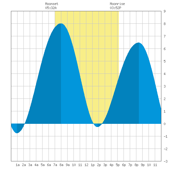 Woodville tide chart for Wednesday, December 3, 2025