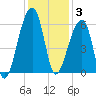 Woodville tide chart for Wednesday, December 3, 2025