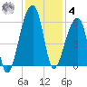 Woodville tide chart for Thursday, December 4, 2025