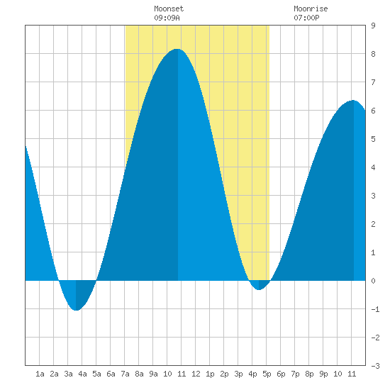 Woodville tide chart for Saturday, December 6, 2025