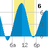Woodville tide chart for Saturday, December 6, 2025