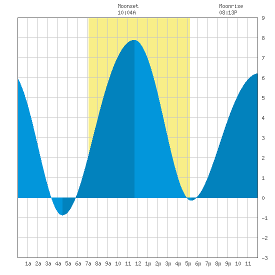 Woodville tide chart for Sunday, December 7, 2025