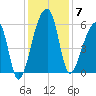 Woodville tide chart for Sunday, December 7, 2025