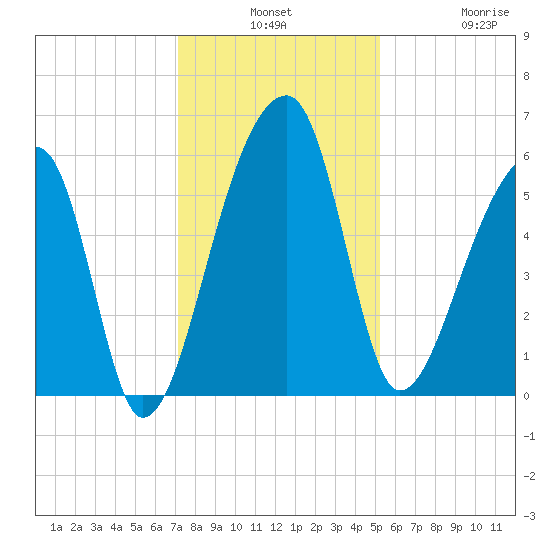 Woodville tide chart for Monday, December 8, 2025