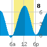 Woodville tide chart for Monday, December 8, 2025