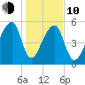 Woodville tide chart for Saturday, January 10, 2026