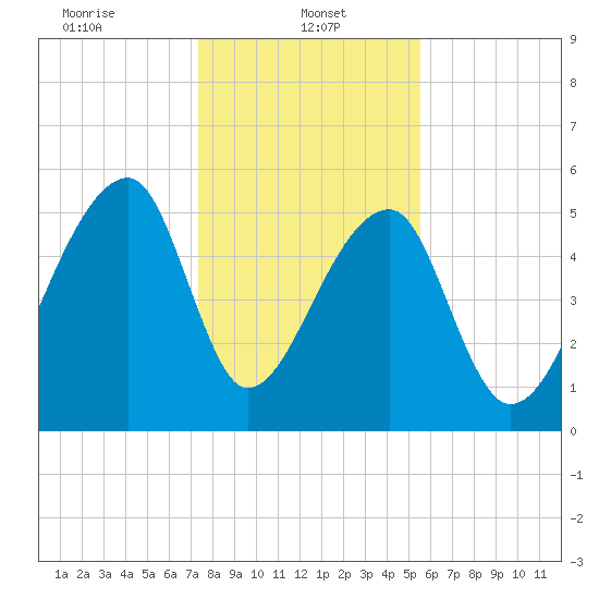 Woodville tide chart for Sunday, January 11, 2026