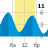 Woodville tide chart for Sunday, January 11, 2026