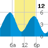 Woodville tide chart for Monday, January 12, 2026