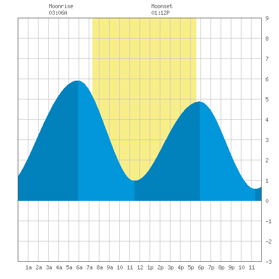 Woodville tide chart for Tuesday, January 13, 2026