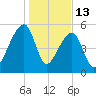 Woodville tide chart for Tuesday, January 13, 2026
