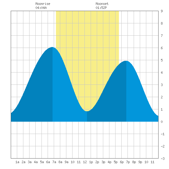 Woodville tide chart for Wednesday, January 14, 2026