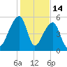 Woodville tide chart for Wednesday, January 14, 2026