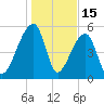 Woodville tide chart for Thursday, January 15, 2026