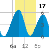 Woodville tide chart for Saturday, January 17, 2026