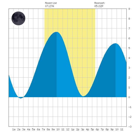 Woodville tide chart for Sunday, January 18, 2026