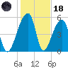 Woodville tide chart for Sunday, January 18, 2026