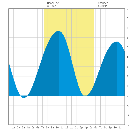 Woodville tide chart for Monday, January 19, 2026