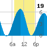 Woodville tide chart for Monday, January 19, 2026