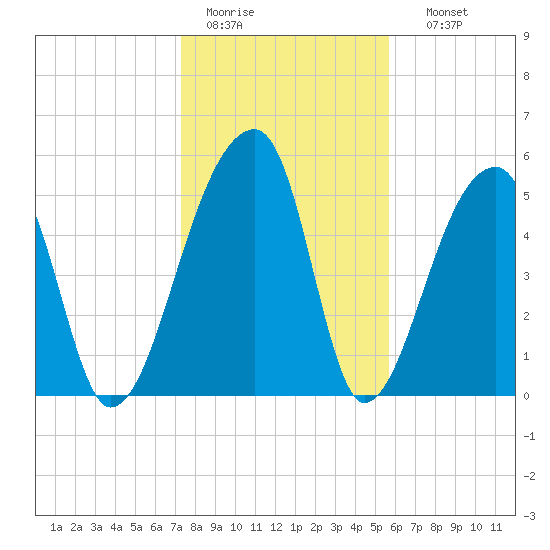 Woodville tide chart for Tuesday, January 20, 2026