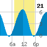 Woodville tide chart for Wednesday, January 21, 2026