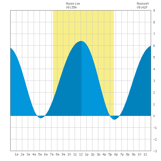 Woodville tide chart for Thursday, January 22, 2026