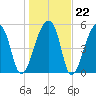 Woodville tide chart for Thursday, January 22, 2026