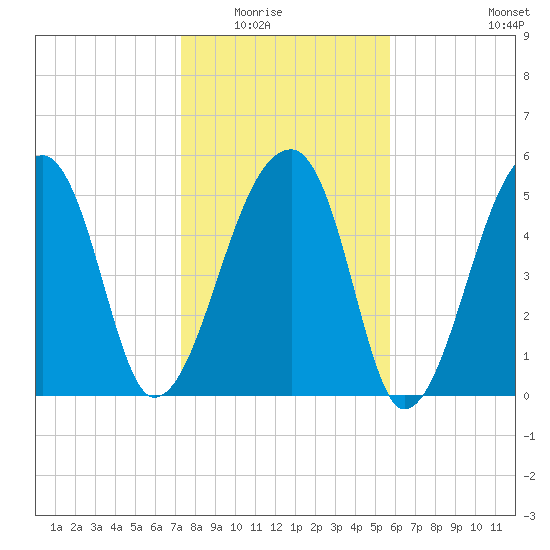 Woodville tide chart for Friday, January 23, 2026