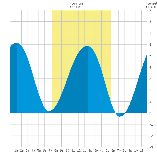 Woodville tide chart for Saturday, January 24, 2026