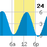 Woodville tide chart for Saturday, January 24, 2026