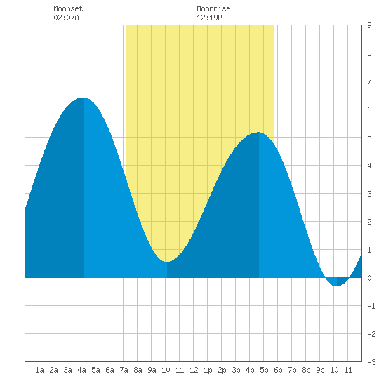 Woodville tide chart for Tuesday, January 27, 2026