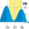 Woodville tide chart for Wednesday, January 28, 2026
