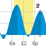 Woodville tide chart for Friday, January 2, 2026