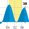 Woodville tide chart for Friday, January 30, 2026