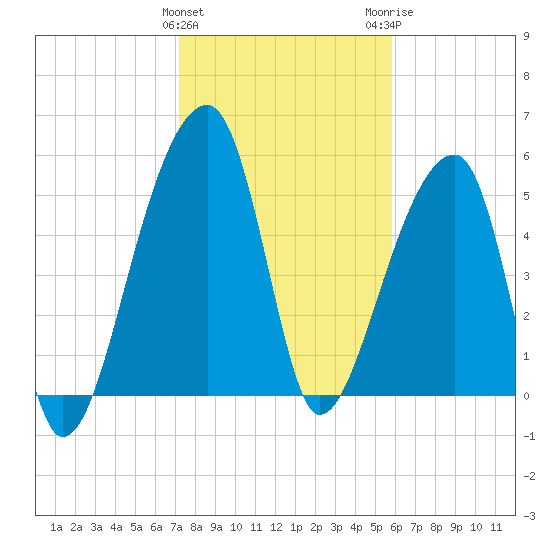 Woodville tide chart for Saturday, January 31, 2026
